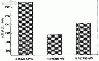 不同树脂的抗拉强度值 玻纤增强树脂复合材料拉挤丝材力学性能研究