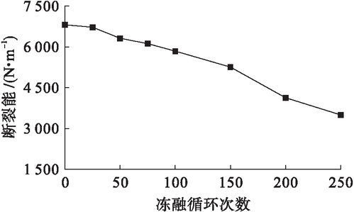 冻融环境下PVA纤维水泥基复合材料断裂性能